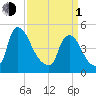Sinnickson Landing tide chart for Monday, April 1, 2024