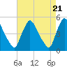 Sinnickson Landing tide chart for Sunday, April 21, 2024