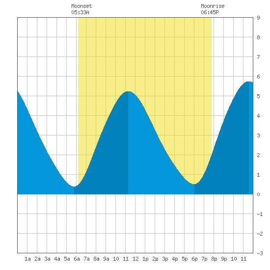 Sinnickson Landing tide chart for Monday, April 22, 2024