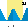 Sinnickson Landing tide chart for Monday, April 22, 2024