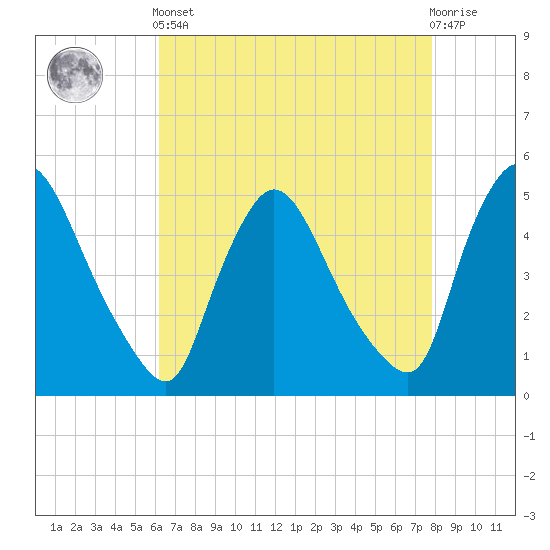 Sinnickson Landing tide chart for Tuesday, April 23, 2024
