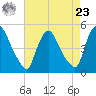 Sinnickson Landing tide chart for Tuesday, April 23, 2024