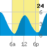 Sinnickson Landing tide chart for Wednesday, April 24, 2024