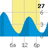 Sinnickson Landing tide chart for Saturday, April 27, 2024
