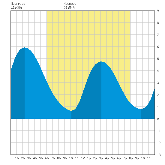 Sinnickson Landing tide chart for Sunday, April 28, 2024