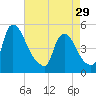 Sinnickson Landing tide chart for Monday, April 29, 2024