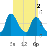 Sinnickson Landing tide chart for Tuesday, April 2, 2024