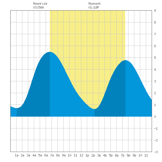 Sinnickson Landing tide chart for Wednesday, April 3, 2024