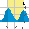 Sinnickson Landing tide chart for Wednesday, April 3, 2024