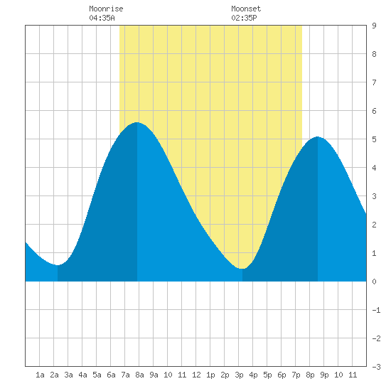 Sinnickson Landing tide chart for Thursday, April 4, 2024
