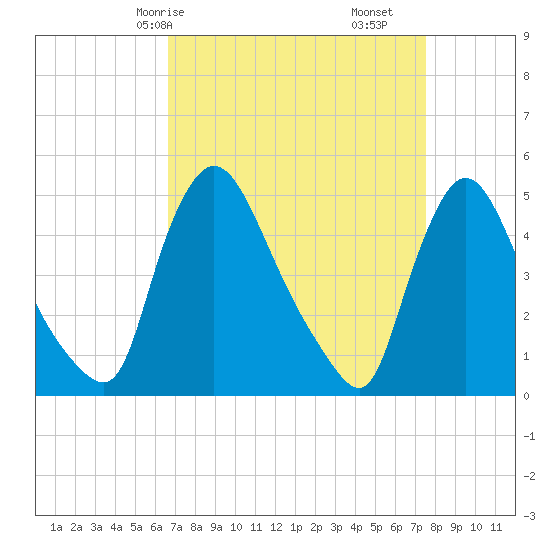 Sinnickson Landing tide chart for Friday, April 5, 2024
