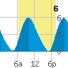 Sinnickson Landing tide chart for Saturday, April 6, 2024