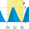 Sinnickson Landing tide chart for Sunday, April 7, 2024