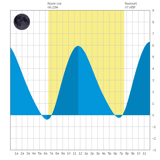 Sinnickson Landing tide chart for Monday, April 8, 2024