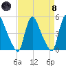 Sinnickson Landing tide chart for Monday, April 8, 2024