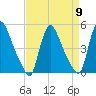Sinnickson Landing tide chart for Tuesday, April 9, 2024