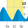 Sinnickson Landing tide chart for Sunday, May 12, 2024