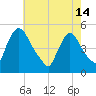 Sinnickson Landing tide chart for Tuesday, May 14, 2024