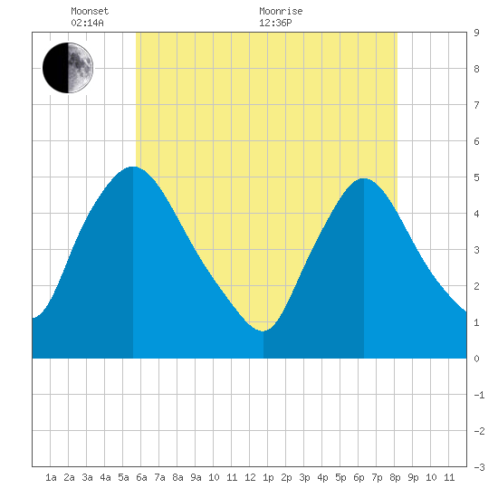 Sinnickson Landing tide chart for Wednesday, May 15, 2024