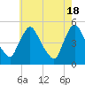 Sinnickson Landing tide chart for Saturday, May 18, 2024