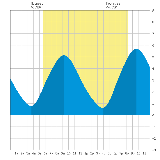 Sinnickson Landing tide chart for Sunday, May 19, 2024