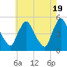 Sinnickson Landing tide chart for Sunday, May 19, 2024