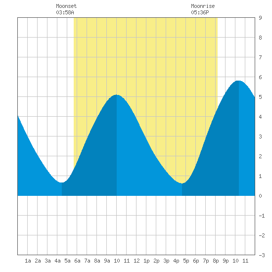 Sinnickson Landing tide chart for Monday, May 20, 2024