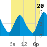 Sinnickson Landing tide chart for Monday, May 20, 2024