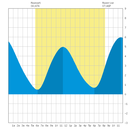 Sinnickson Landing tide chart for Wednesday, May 22, 2024