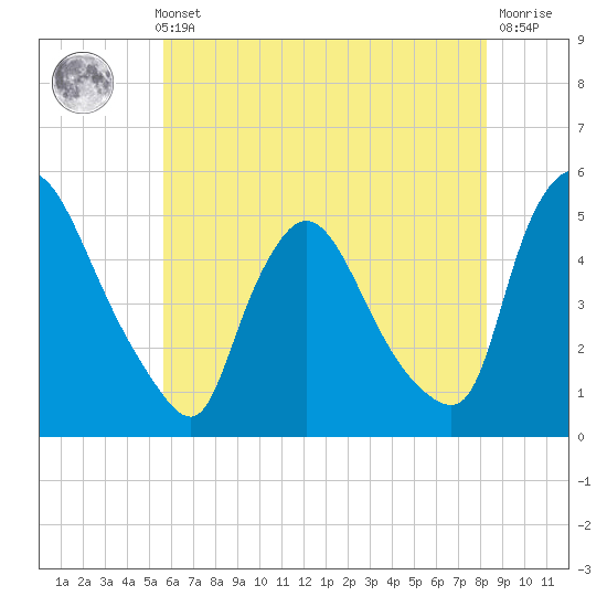 Sinnickson Landing tide chart for Thursday, May 23, 2024
