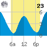 Sinnickson Landing tide chart for Thursday, May 23, 2024
