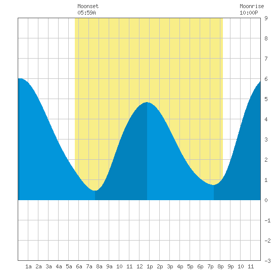 Sinnickson Landing tide chart for Friday, May 24, 2024