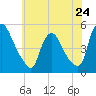 Sinnickson Landing tide chart for Friday, May 24, 2024