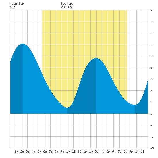 Sinnickson Landing tide chart for Monday, May 27, 2024