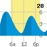 Sinnickson Landing tide chart for Tuesday, May 28, 2024