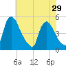 Sinnickson Landing tide chart for Wednesday, May 29, 2024