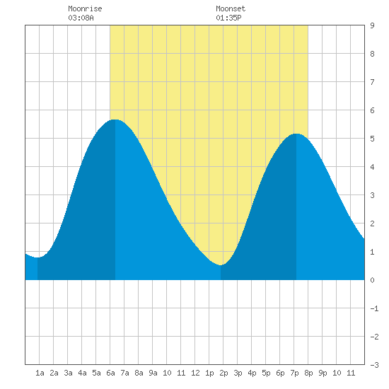 Sinnickson Landing tide chart for Thursday, May 2, 2024
