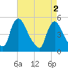 Sinnickson Landing tide chart for Thursday, May 2, 2024