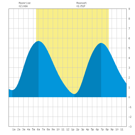 Sinnickson Landing tide chart for Friday, May 31, 2024