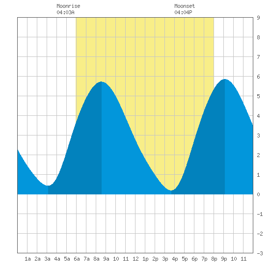 Sinnickson Landing tide chart for Saturday, May 4, 2024