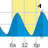 Sinnickson Landing tide chart for Saturday, May 4, 2024