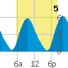 Sinnickson Landing tide chart for Sunday, May 5, 2024