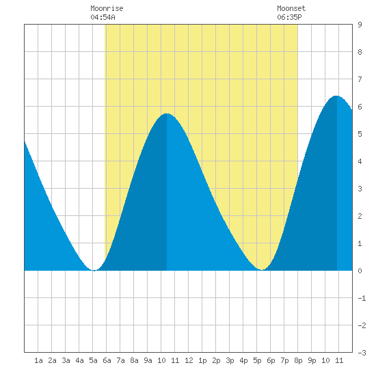 Sinnickson Landing tide chart for Monday, May 6, 2024