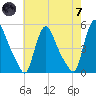 Sinnickson Landing tide chart for Tuesday, May 7, 2024