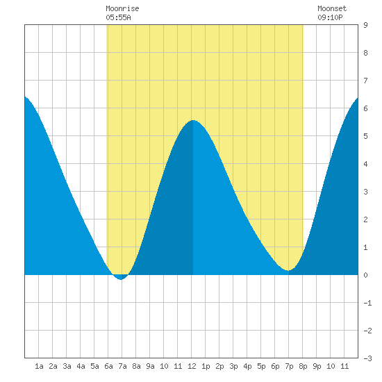 Sinnickson Landing tide chart for Wednesday, May 8, 2024