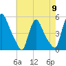 Sinnickson Landing tide chart for Thursday, May 9, 2024