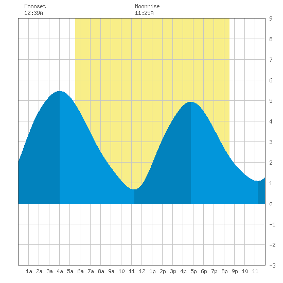 Sinnickson Landing tide chart for Wednesday, June 12, 2024