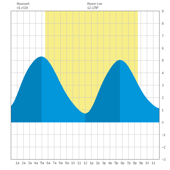 Sinnickson Landing tide chart for Thursday, June 13, 2024