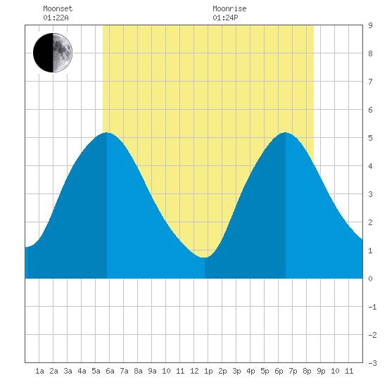 Sinnickson Landing tide chart for Friday, June 14, 2024