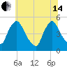 Sinnickson Landing tide chart for Friday, June 14, 2024